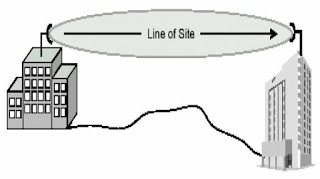 Gelombang Mikro Merambat dalam Garis Pandang (Line of Site) Antena Pemancar ke Antena Penerima