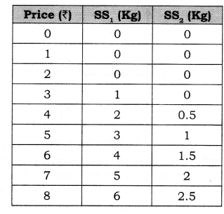 Solutions Class 12 Economics Chapter-7 (Supply)