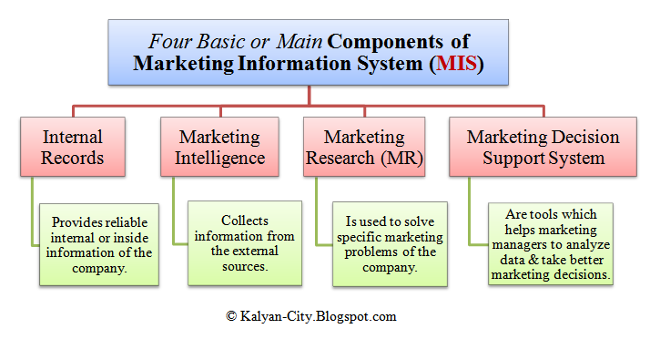 Computer Notes Marketing Information System
