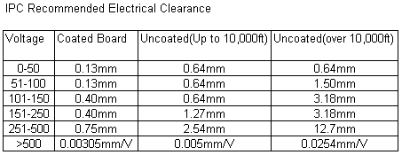 PCBElectricalClearance