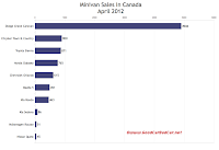 April 2012 Canada minivan sales chart