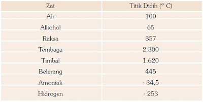 Tabel: Daftar Titik Didih Zat