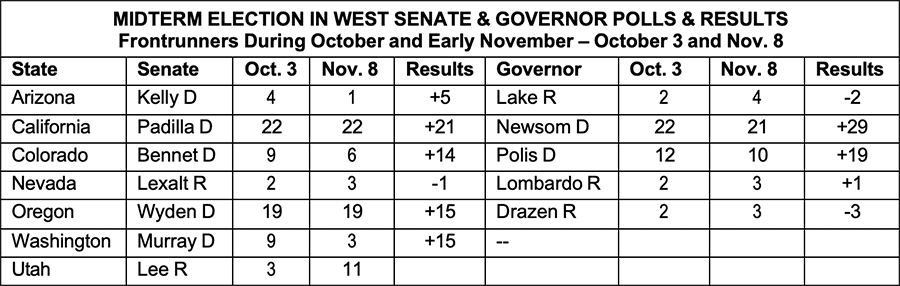 Front runners lead on October 3 and November 4