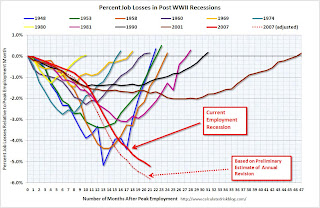 Percent Job Losses During Recessions