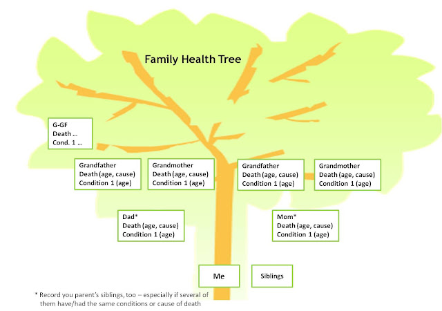 Family Health Tree – the Most family health. Family Health Tree – the Most