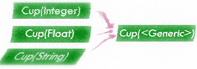 Generics in java