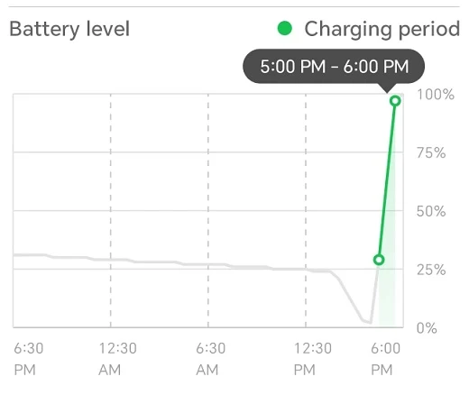 HONOR X6a Review: Battery Charging Test