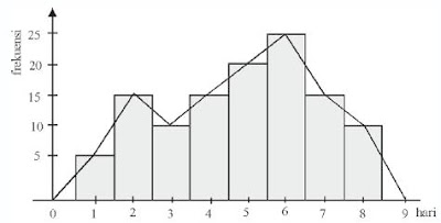 Tugas statistik: penyajian data histogram poligon dan pie