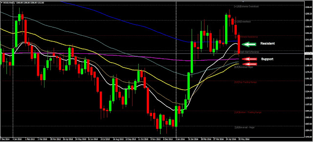 Forex Weekly analysis