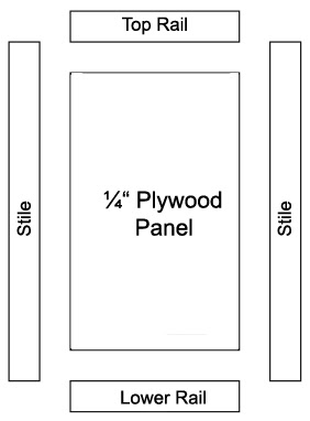 The parts of a cabinet door - stiles, rails and panel.