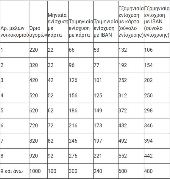 Κατατέθηκε στη Βουλή η τροπολογία για το Market Pass - Τι προβλέπει