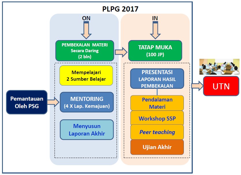 Ini Pembekalan Materi Dalam Prakondisi PLPG Tahun 2018