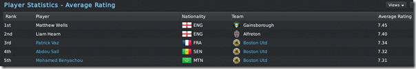 Average Rating, FM 2011