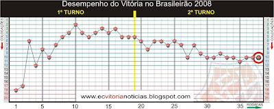 Desempenho do Vitória no Brasileirão 2008