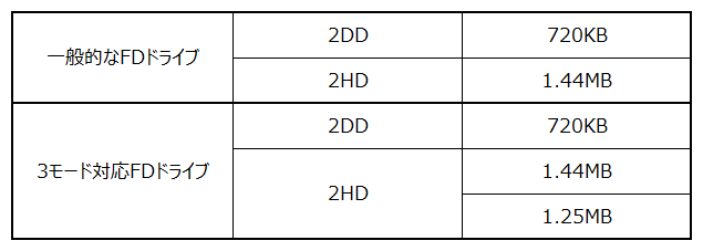 FDドライブの種類