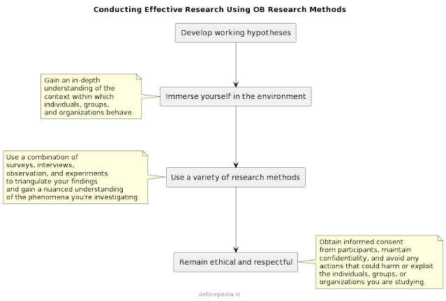 How to conduct effective research using OB research methods definepedia
