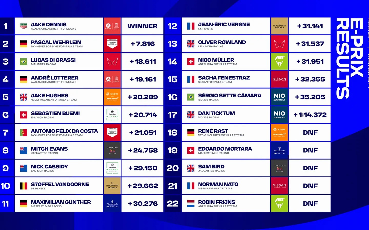 Fórmula E: Jake Dennis se convierte en el primer ganador de la era GEN3 en el ePrix de México