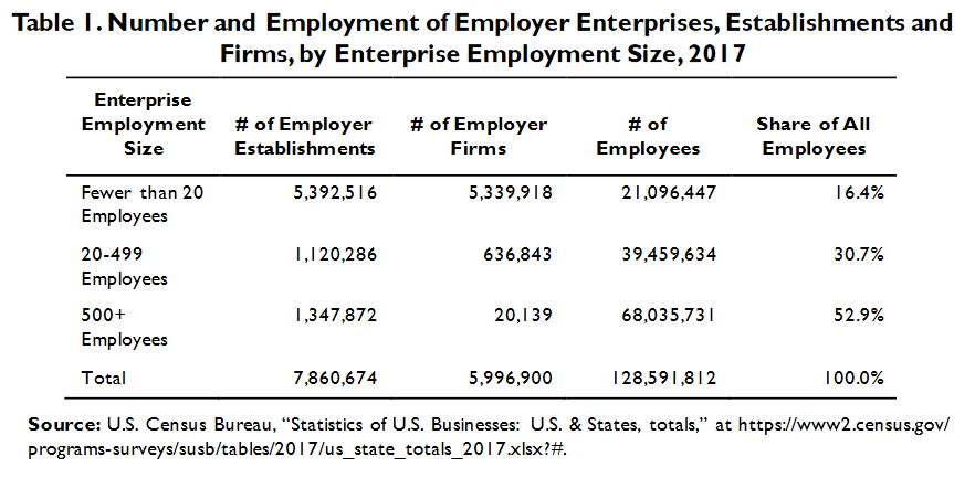 The top three sectors for business employment in the U.S.