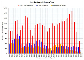 Total Housing Starts and Single Family Housing Starts