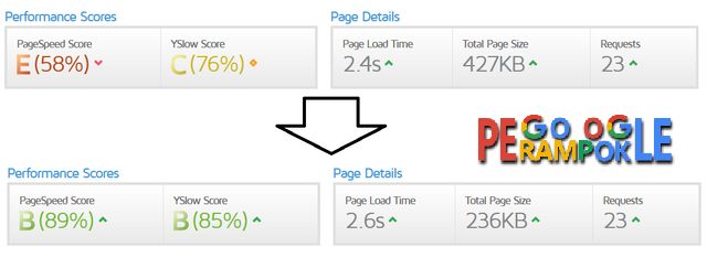 Cara mudah mempercepat loading wordpress tanpa ribet 