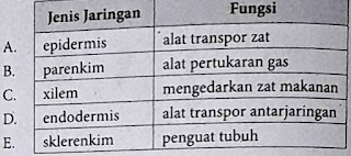 Soal dan Pembahasan Biologi UN SMA Tahun 2018