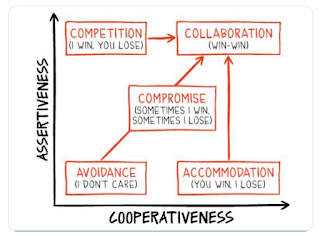 Thomas-Kilmann: Assertiveness versus Cooperation