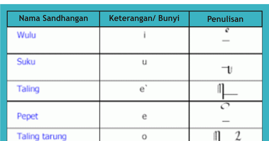  Sandhangan Aksara Jawa 