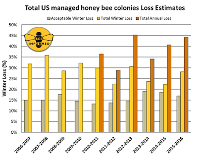 Statistics of Honey Bee declining population in USA