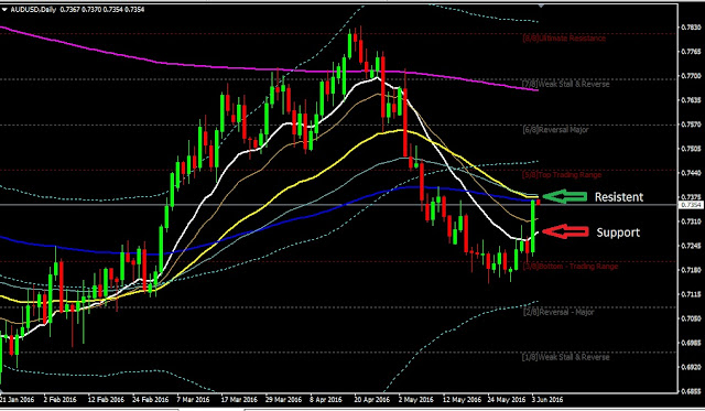 Daily Analysis AUDUSD June 06, 2016