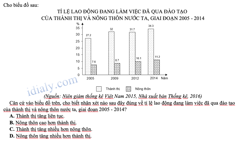 Trắc nghiệm biểu đồ, bảng số liệu