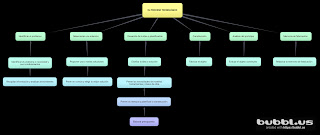 Fases del Proceso tecnológico bubbl.us