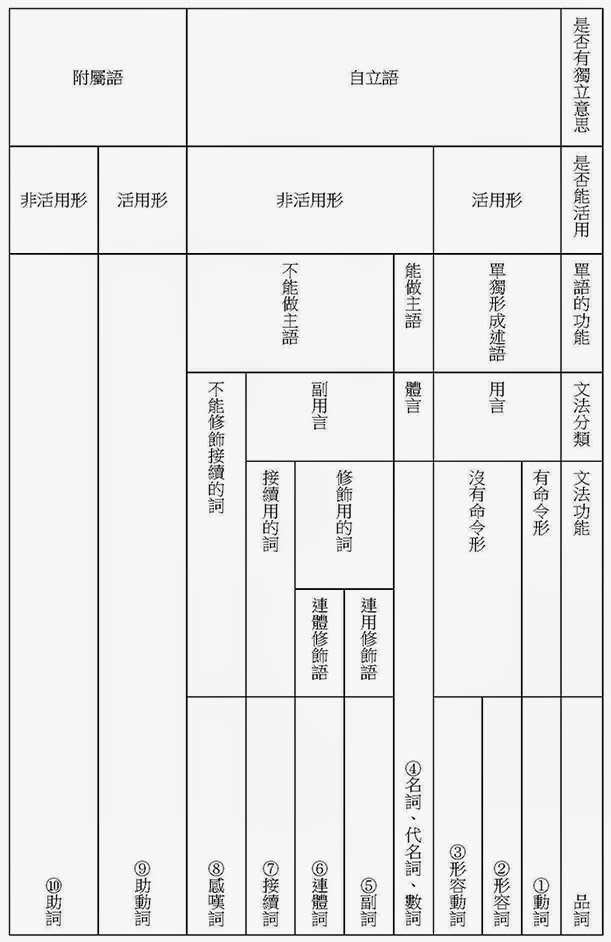 Nniet S Diary 日文學習文法第一章文法基本定義