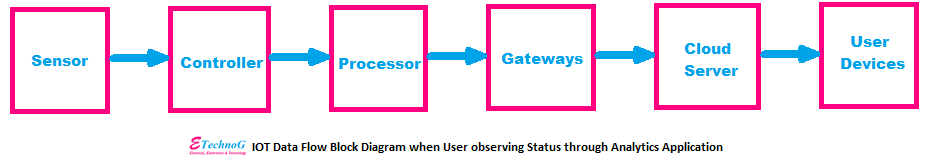 data analytics through IoT, IoT data monitoring, IoT data flow