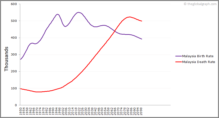 
Malaysia
 Birth and Death Rate
 