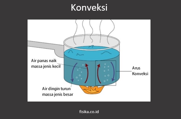 perpindahan kalor secara konveksi