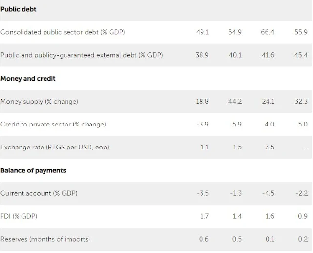 Zimbabwe: Selected Economic Indicators  Sources: Zimbabwean authorities; IMF staff estimates and projections.