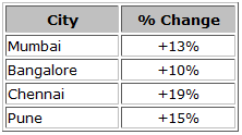 percentage change in hiring - city wise