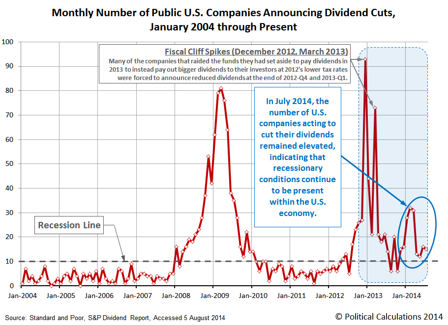 Number of Public U.S. Companies Posting Decreasing Dividends, January 2004 through July 2014