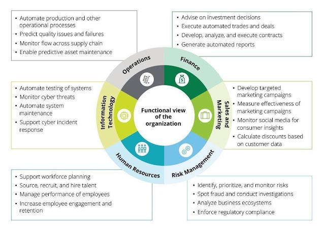 Use #AI and #machinelearning for your #business