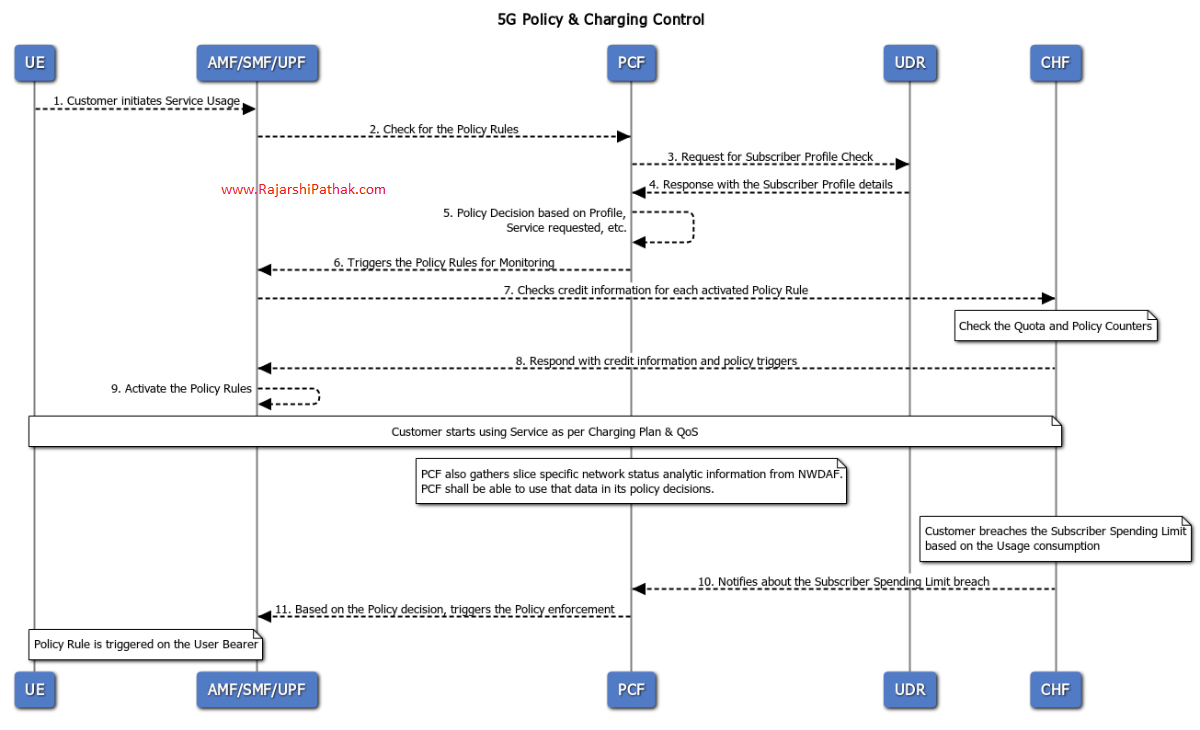 PCF Call Flow for a Session-based 5G Service