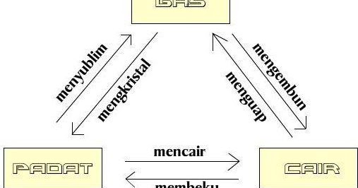 Pengertian  Manfaat  Lainnya: Pengertian Mencair 