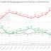 80% querem vacina e 58% apontam erro na gestão de Bolsonaro