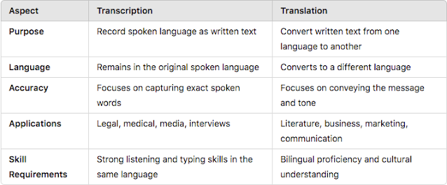 Key Differences between Transcription and Translation