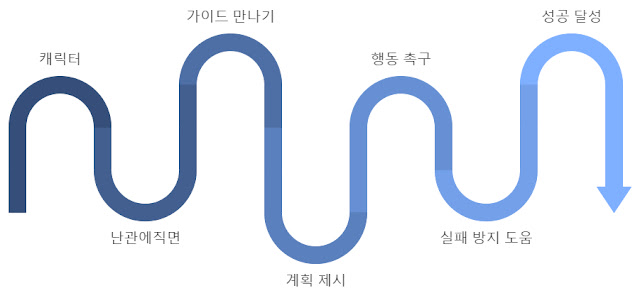 브랜딩을 만드는 스토리텔링의 힘: 도널드 밀러의 ‘무기가 되는 스토리’_7단계 공식