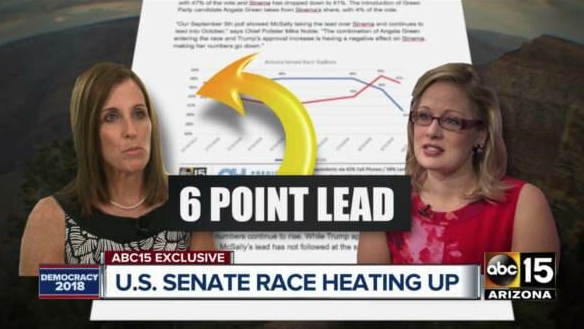 Blue Wave Fizzles: Martha McSally Now Leads Krysten Sinema By 6 Points In Arizona in the latest ABC15/OH Predictive Insights poll
