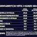 Il sondaggio SWG per il TG LA7 del 4 marzo sulle intenzioni di voto degli italiani