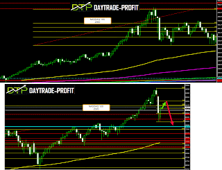 markets technical analysis