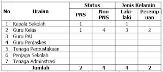 Tabel 1: Jumlah tenaga menurut status kepegawaian dan jenis kelamin, https://gurujumi.blogspot.com/