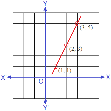 Graph of Linear Equation 2x - y = 1
