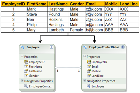 table splitting in entity framework